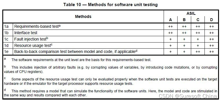 <图 1> ISO 26262 - ASIL 各等级 Unit Test Method