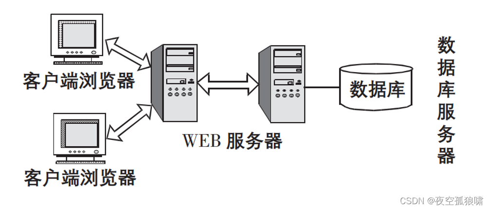 B/S结构和C/S结构详细介绍