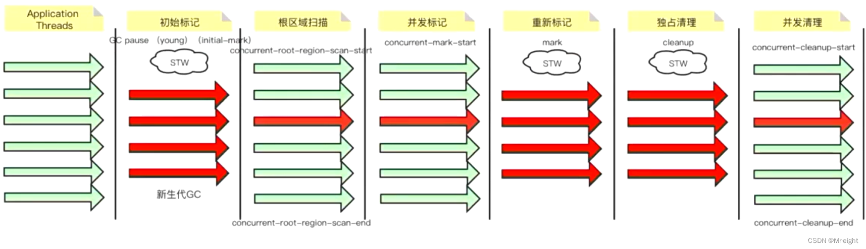 并发标记周期