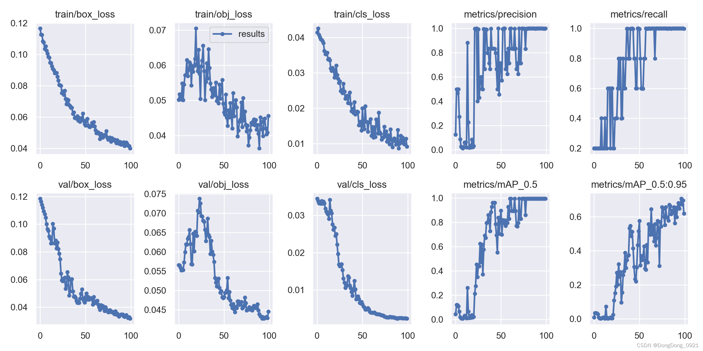 YOLOv5训练结果分析_Python资料_Python教程开发文档资料-Python资料网