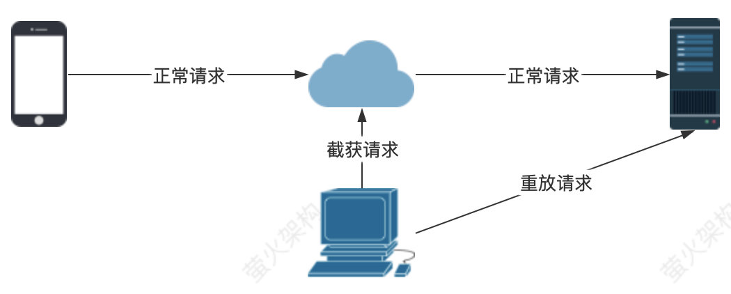 重放攻击示意图