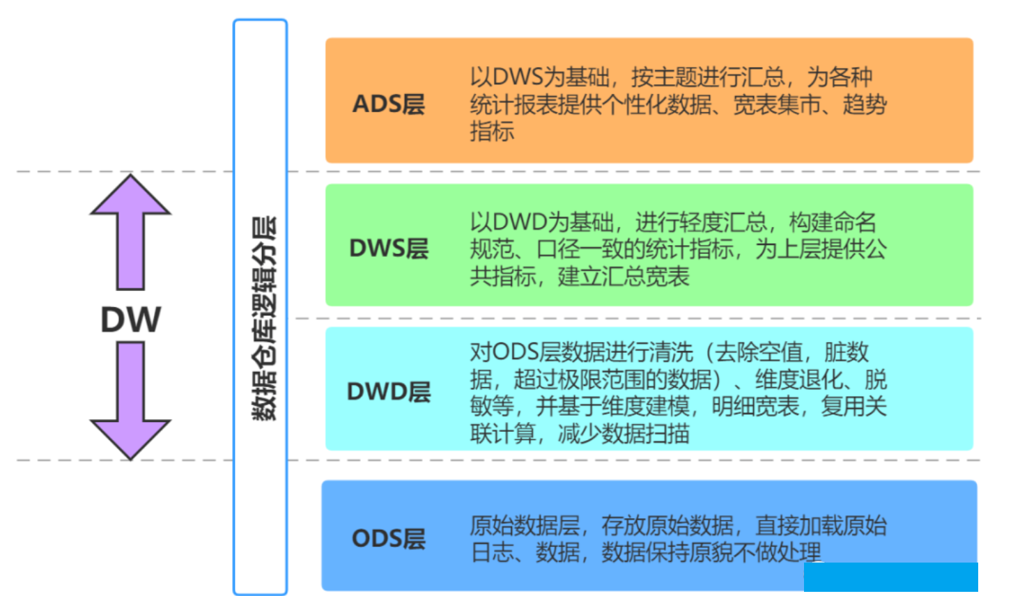 【数据仓库】数仓分层方法