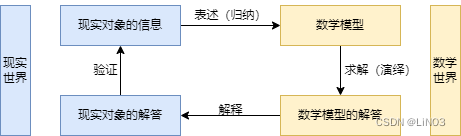 数学建模学习笔记-概况