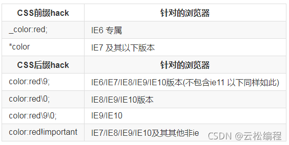 CSS前缀hack	针对的浏览器_color:red;	IE6 专属*color	IE7 及其以下版本CSS后缀hack	针对的浏览器color:red\9;	IE6/IE7/IE8/IE9/IE10版本(不包含ie11 以下同样如此)color:red\0;	IE8/IE9/IE10版本color:red\9\0;	IE9/IE10color:red!important	IE7/IE8/IE9/IE10及其其他非ie