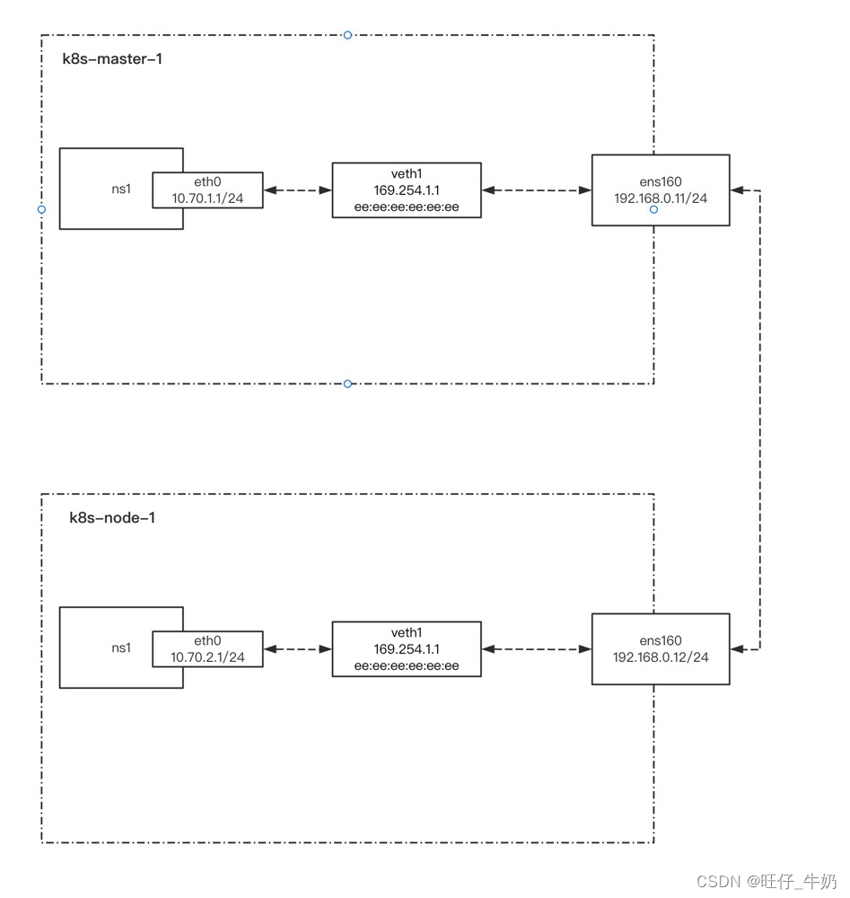 Calico IP In IP模拟组网