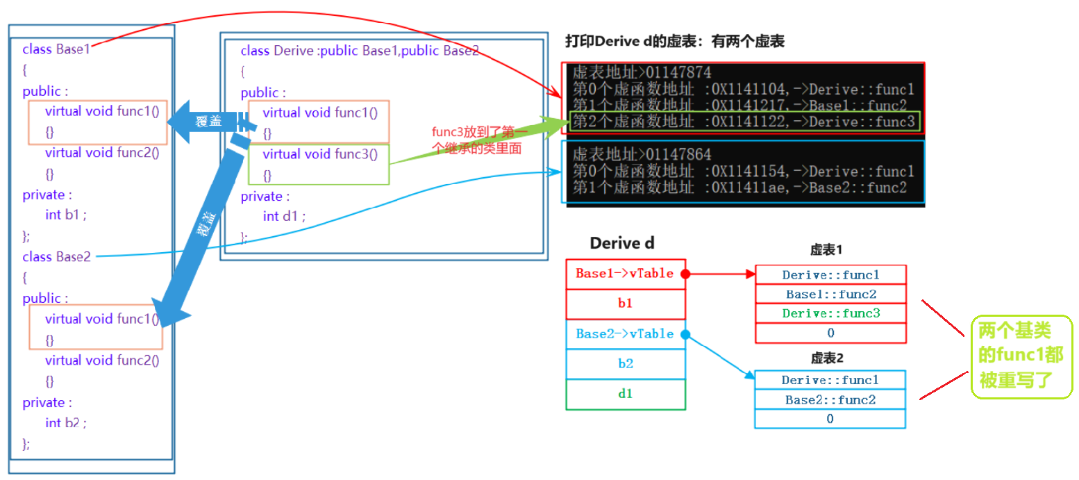 【C++】多态 -- 详解