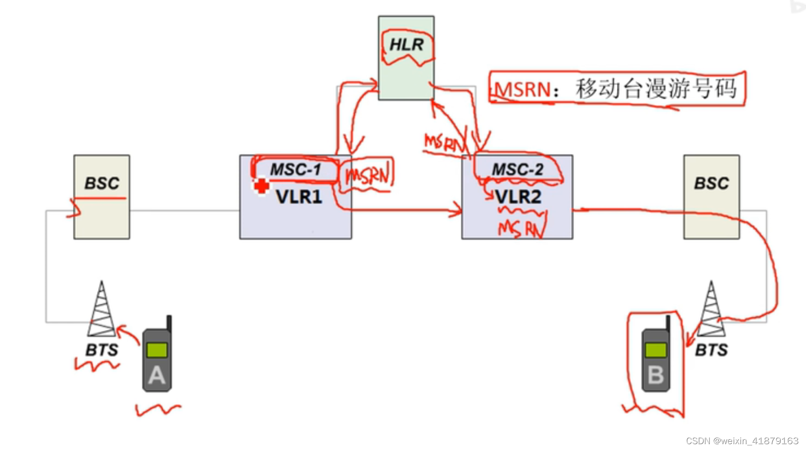 GSM-2G