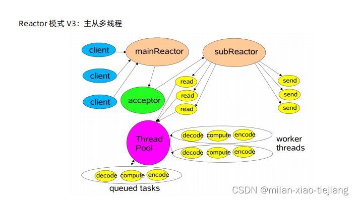 Reactor 模式 V3：主从多线程