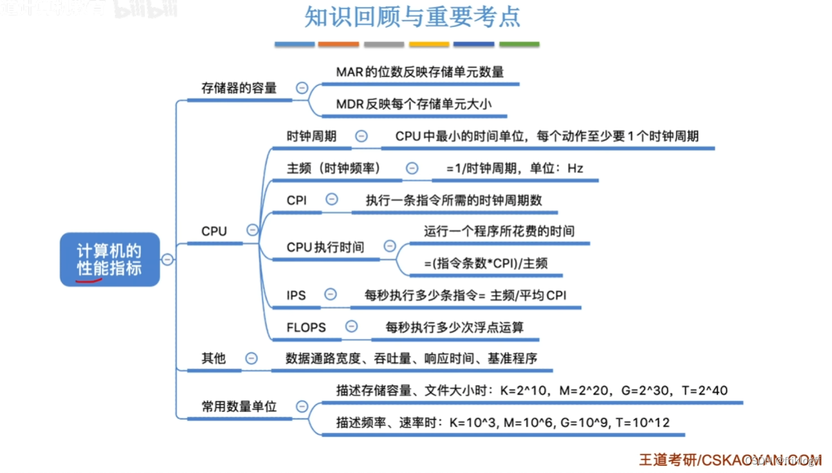 【计算机组成原理】考研真题攻克与重点知识点剖析 - 第 1 篇：计算机系统概述