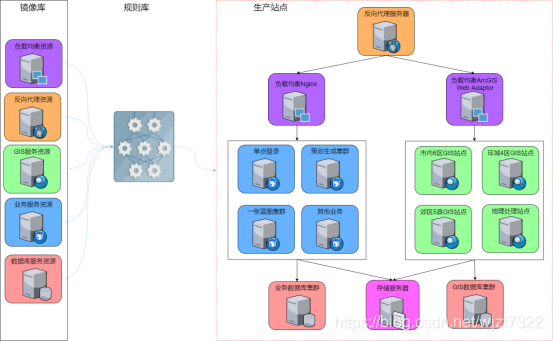 图 3 云GIS环境搭建