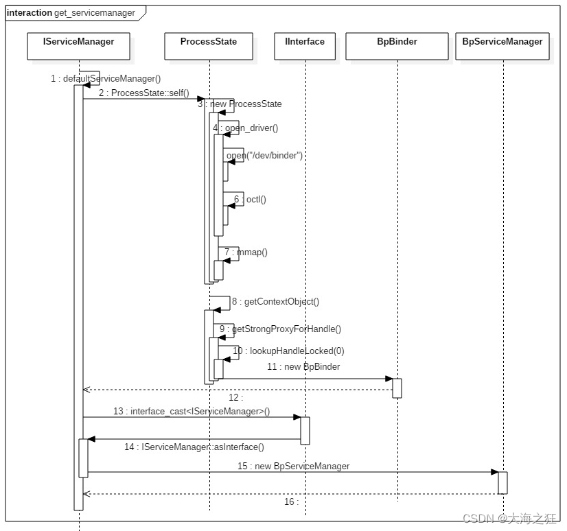 Android系统-ServiceManager2