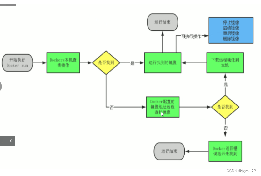 Docker的使用说明