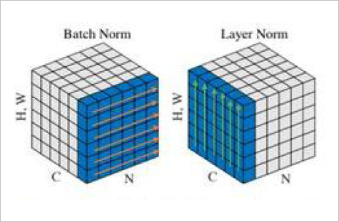 ▲ 图4.1.3 LayerNorm示意图