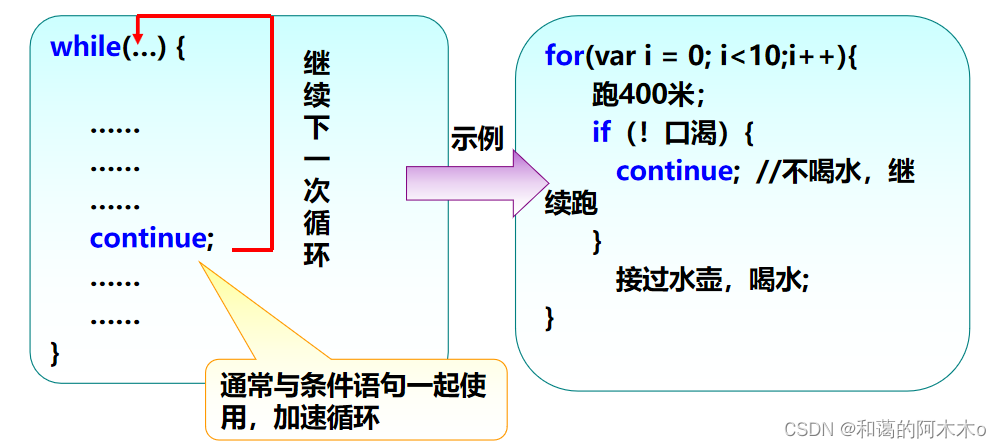 javascript----for循环_js中for循环的执行顺序-CSDN博客