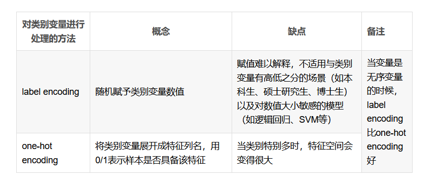 特征工程之One-Hot编码、label-encoding、自定义编码-云社区-华为云