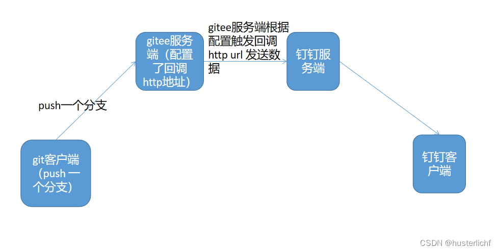 webhook--详解（gitee 推送）