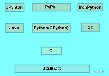 【自学Python】Python诞生