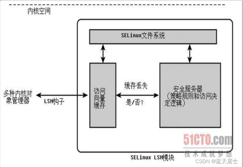 SELinux零知识学习三十七、SELinux策略语言之约束（1）