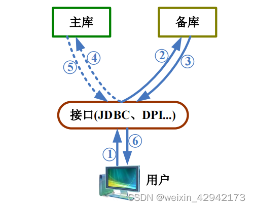 达梦数据库读写分离集群原理