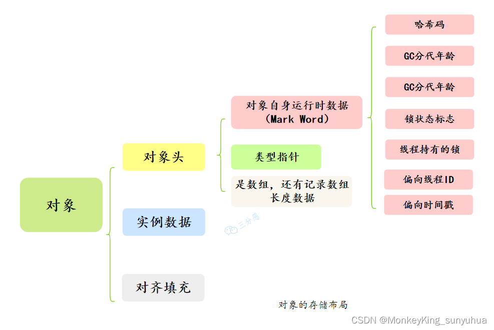 java对象的组成部分