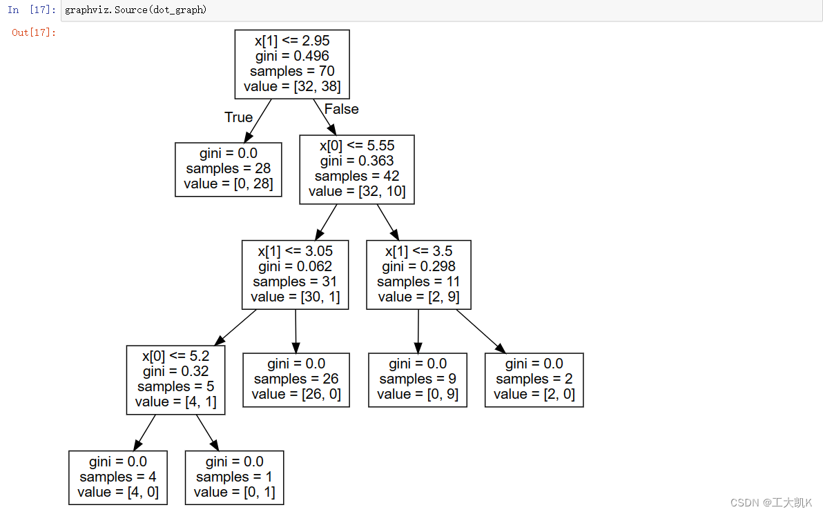 统计学习方法第五章：决策树法（decision tree）_决策树变量选择统计量-CSDN博客