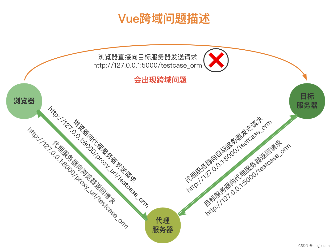 Vue2 跨域问题报错AxiosError net::ERR_FAILED、 Network Error、ERR_NETWORK