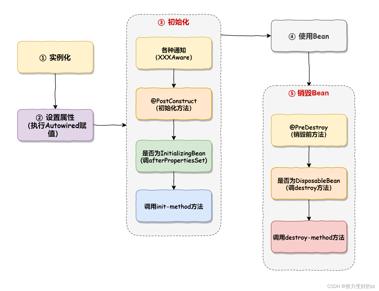 Bean的生命周期和执行流程