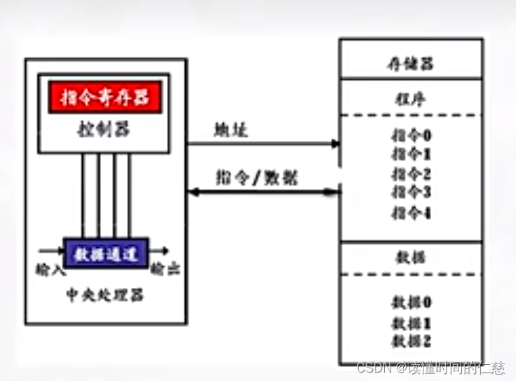 冯·诺依曼结构