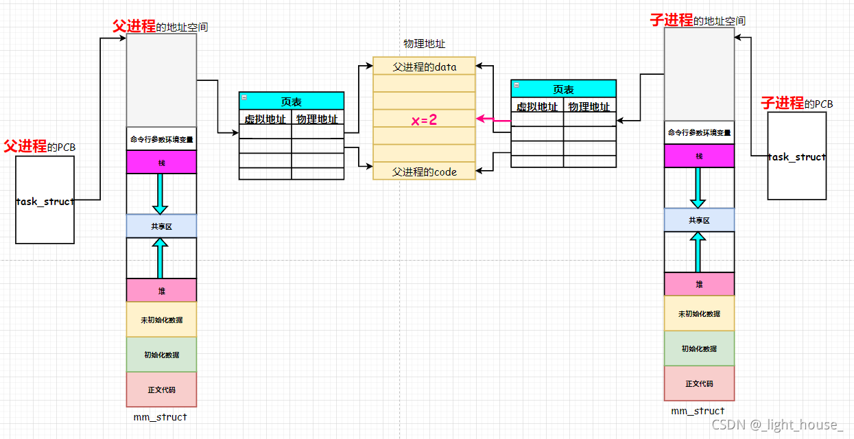 [外链图片转存失败,源站可能有防盗链机制,建议将图片保存下来直接上传(img-aKi5VaNs-1633253177073)(D:\github\gitee\linux-study\【Linux】进程详解（收藏起来慢慢看）.assets\1633252087324.png)]