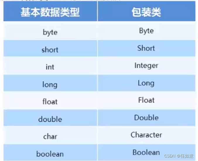 基本类型包装类