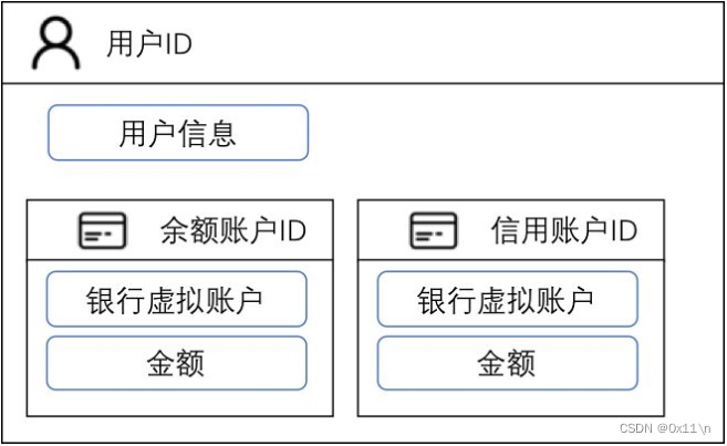 账户系统，余额与体现