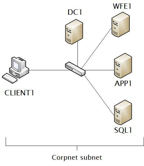 关于：SharePoint Server 2010 with SP1 的常规安装指南（旧作）