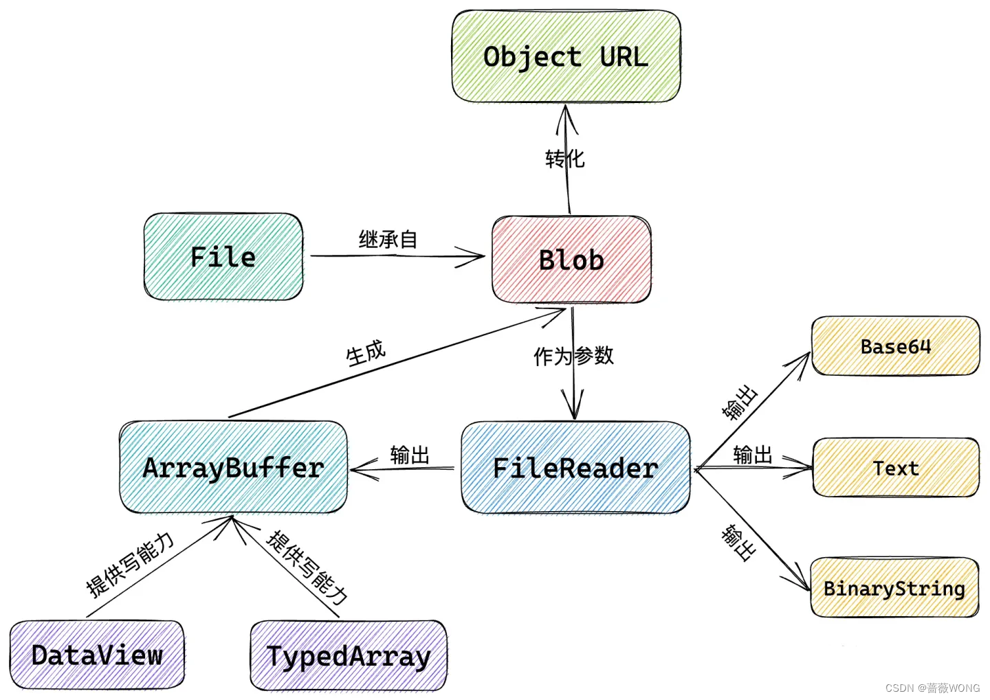 JS 二进制文件处理与转换：Blob,FileReader,Base64,ArrayBuffer