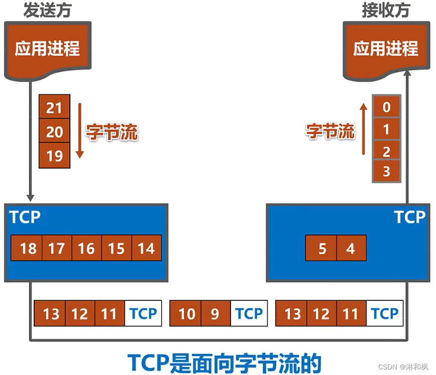 UDP和TCP对比-CSDN博客