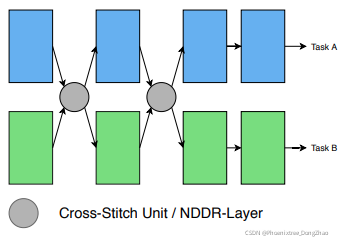 密集预测任务的多任务学习(Multi-Task Learning)研究综述 - 网络结构篇(上)_密度估计多任务学习-CSDN博客