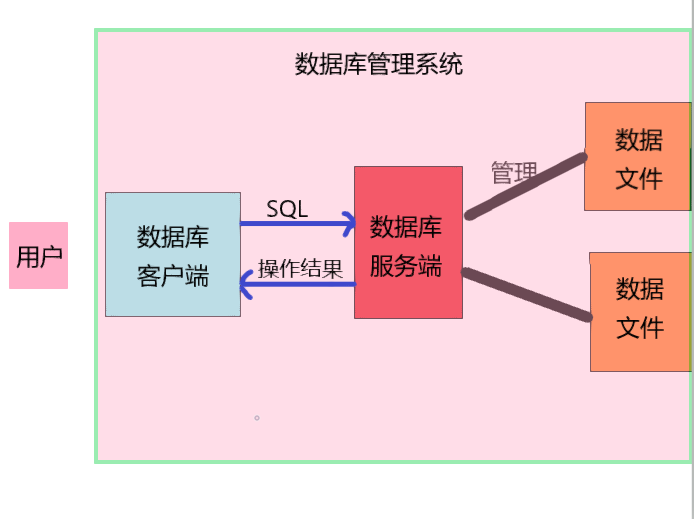 数据库(二dbms)