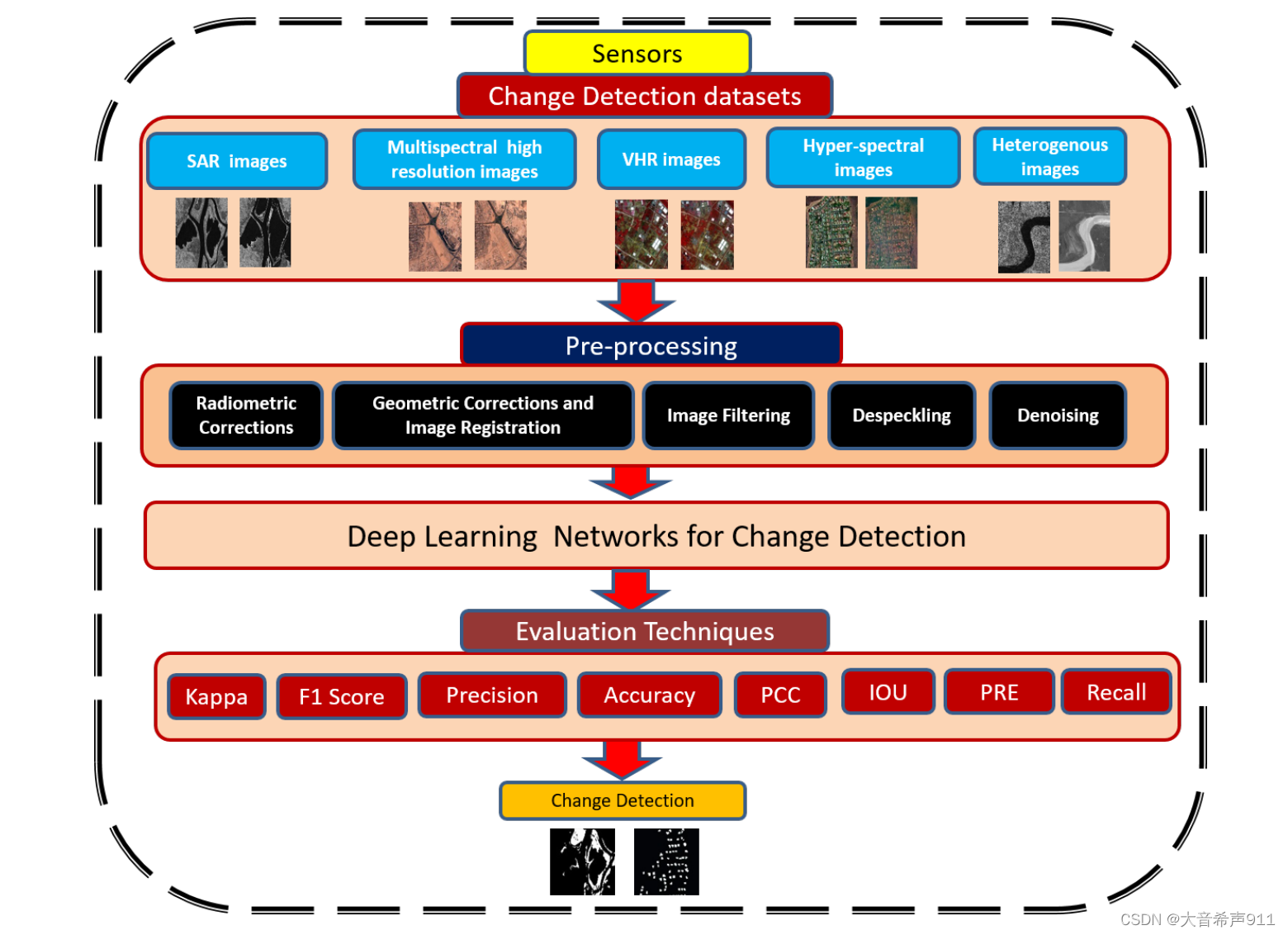 论文笔记-Deep Learning-Based Change Detection in Remote Sensing Images: A ...