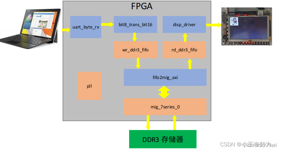 DDR3 控制器 MIG IP 详解完整版 （nativeVIVADOVerilog）