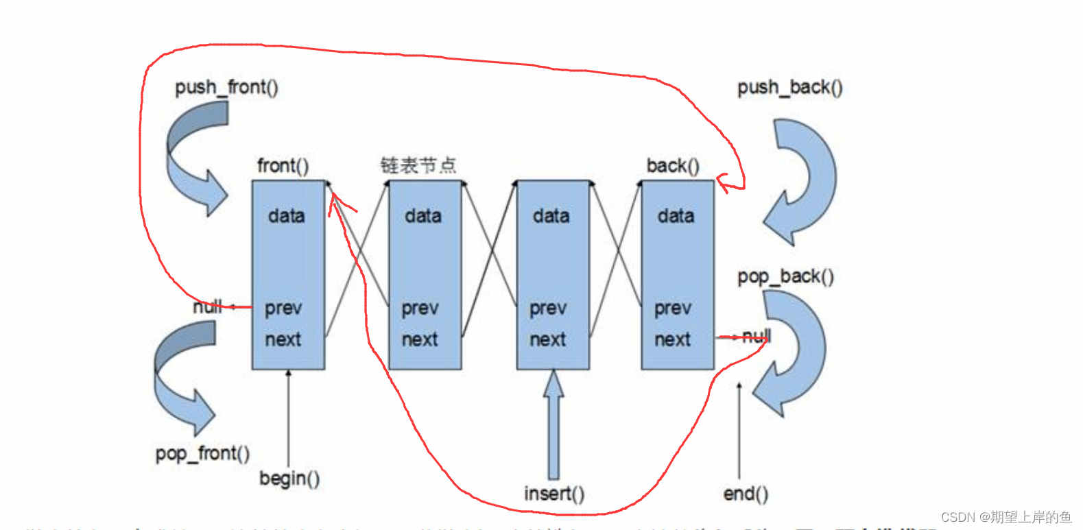 C++ ， STL常用容器