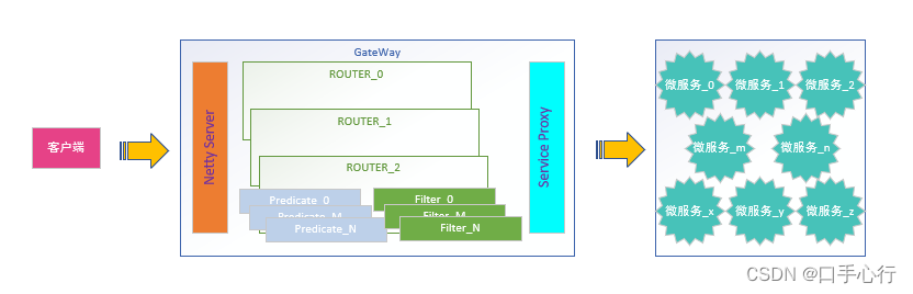 微服务网关GateWay