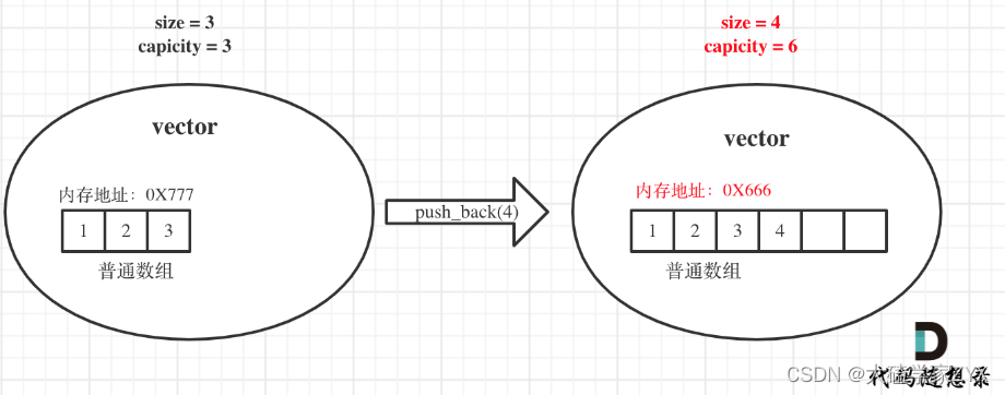 list和vector容器的插入与访问操作区别