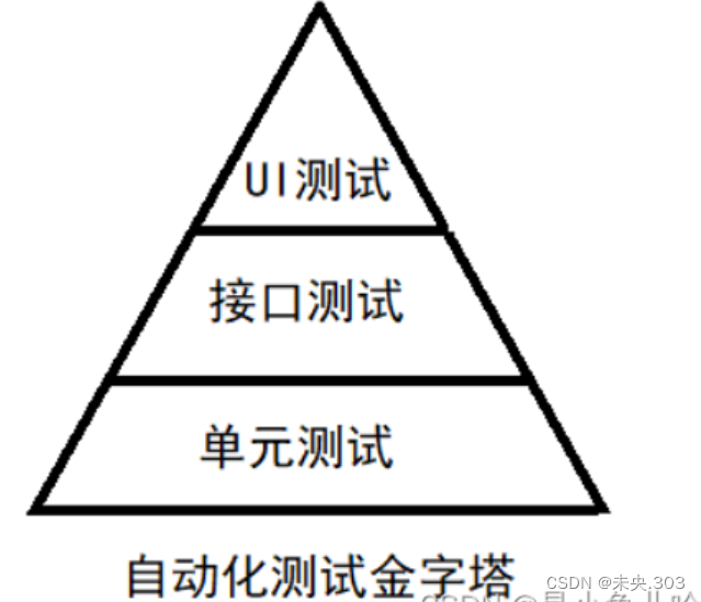 【测试开发】第<span style='color:red;'>五</span>节.测试——自动化测试（<span style='color:red;'>Selenium</span>工具）