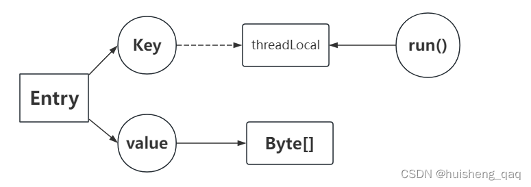 【多线程系列-05】深入理解ThreadLocal的底层原理和基本使用