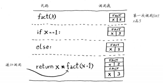 递归调用栈（算法图解）_栈的递归调用完整代码-CSDN博客