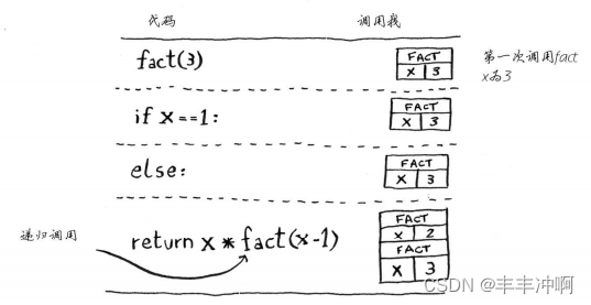 递归调用栈(算法图解)_栈的递归调用完整代码-CSDN博客