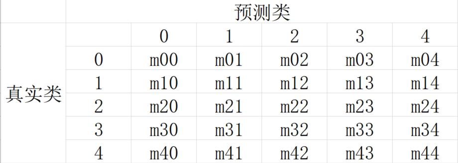 pytorch实战：详解查准率（Precision）、查全率（Recall）与F1_pytorch f1-CSDN博客