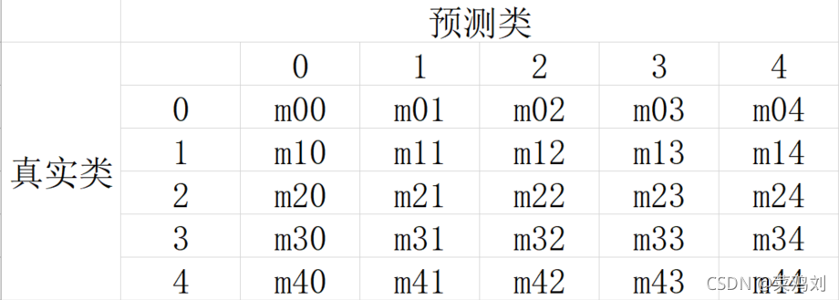pytorch实战:详解查准率(Precision)、查全率(Recall)与F1_pytorch f1-CSDN博客