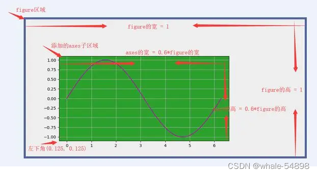  rect = [0.125, 0.125, 0.6, 0.6] 时的结果。