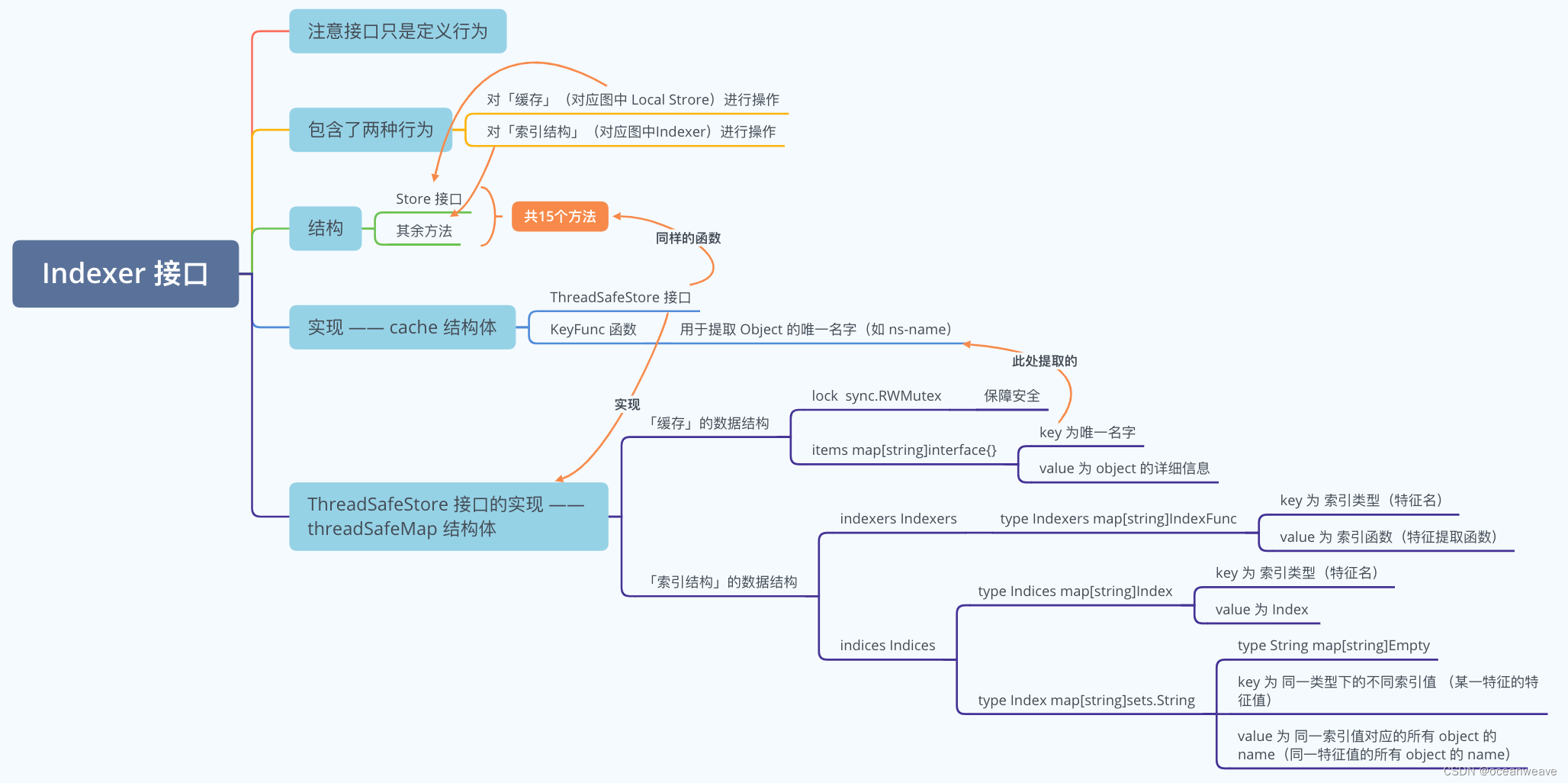 【k8s源码篇之Informer篇4】关于 Informer 的一些困惑点