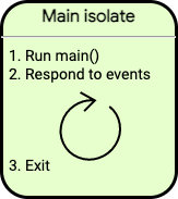 A figure showing a main isolate, which runs `main()`, responds to events, and then exits 